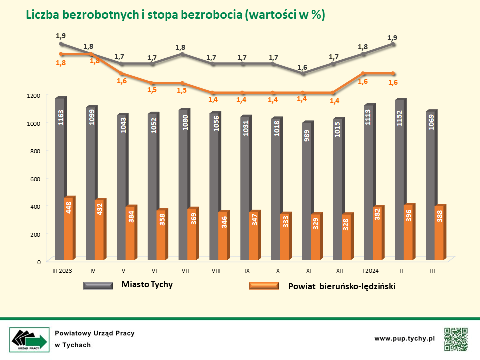Slajd opisujący na wykresie słupkowym i liniowym liczbę bezrobotnych w liczbach i stopy bezrobocia w procentach dla miasta Tychy i powiatu bieruńsko-lędzińskiego w okresie od miesiąca stycznia 2023 roku do miesiąca stycznia 2024 roku.