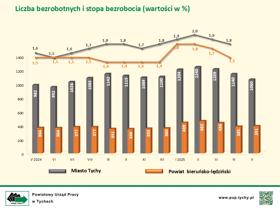 Slajd opisujący na wykresie słupkowym i liniowym liczbę bezrobotnych w liczbach i stopy bezrobocia w procentach dla miasta Tychy i powiatu bieruńsko-lędzińskiego w okresie od miesiąca marca 2023 roku do miesiąca marca 2024 roku.