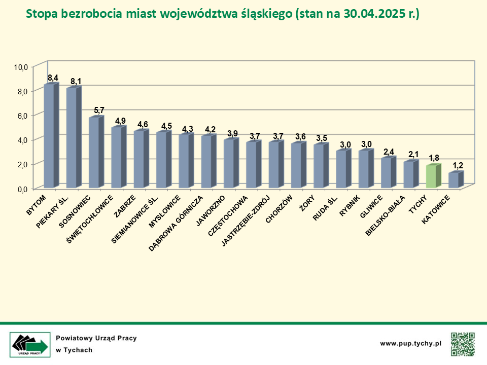 Slajd opisujący na wykresie słupkowym w procentach, stopy bezrobocia miast województwa śląskiego według stanu na dzień 29 lutego 2024 roku.