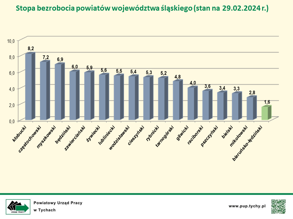 Slajd opisujący na wykresie słupkowym w procentach, stopy bezrobocia powiatów województwa śląskiego według stanu na dzień 31 grudnia 2023 roku.