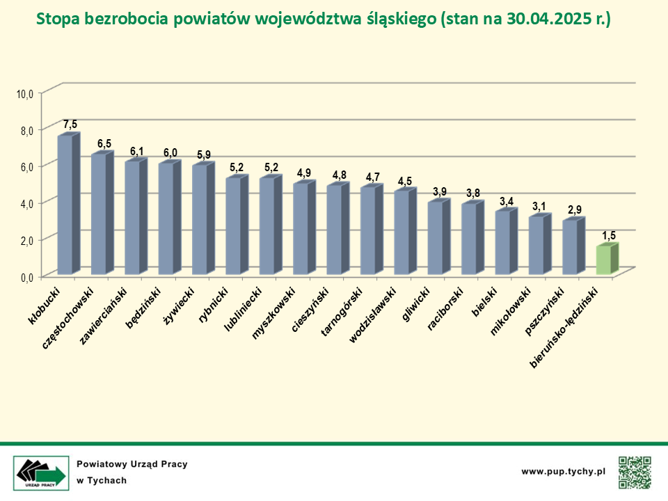 Slajd opisujący na wykresie słupkowym w procentach, stopy bezrobocia powiatów województwa śląskiego według stanu na dzień 31 marca 2024 roku.